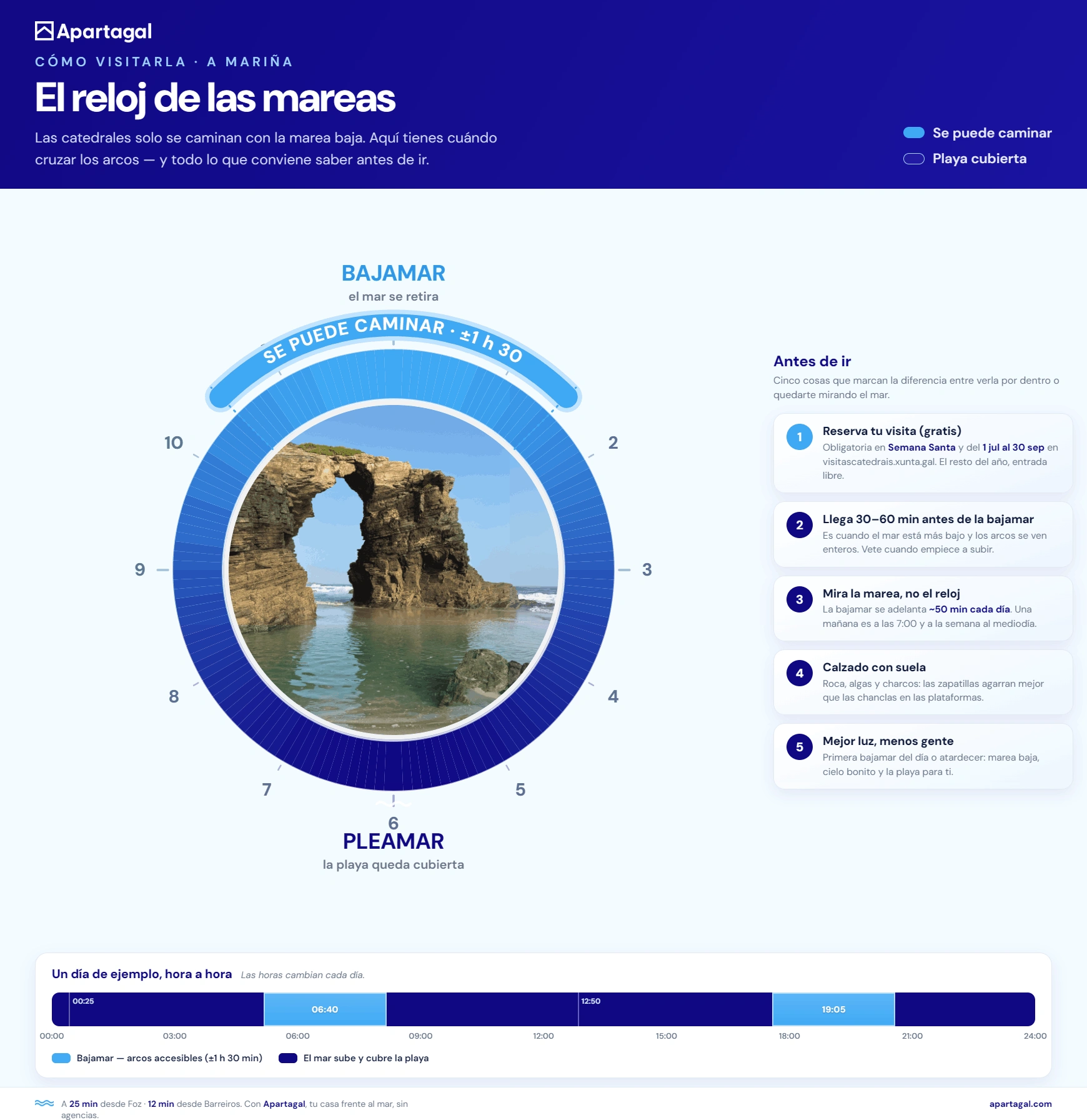 Infografía del reloj de las mareas: cómo planificar la visita a la Playa de las Catedrales según la bajamar