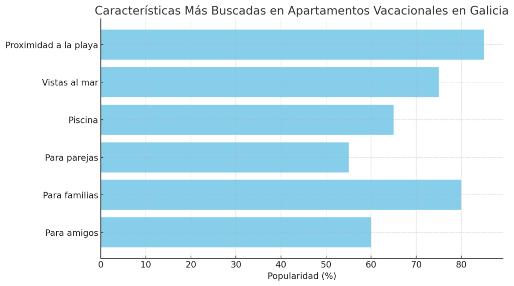 Tabla de características mas buscadas en apartamentos vacacionales en galicia